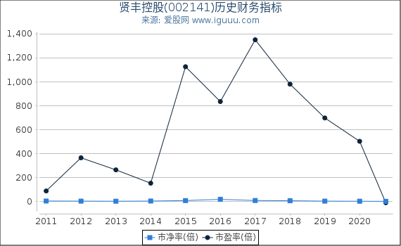 贤丰控股(002141)股东权益比率、固定资产比率等历史财务指标图 贤丰控股(002141)股东权益比率、固定资产比率等历史财务指标图