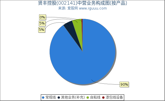 贤丰控股(002141)主营业务构成图(按产品) 贤丰控股(002141)主营业务构成图(按产品)