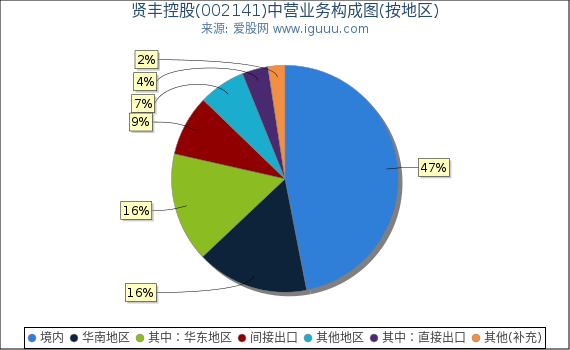 贤丰控股(002141)主营业务构成图(按地区) 贤丰控股(002141)主营业务构成图(按地区)