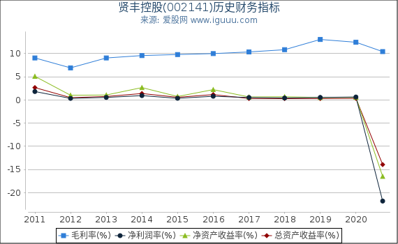 贤丰控股(002141)股东权益比率、固定资产比率等历史财务指标图 贤丰控股(002141)股东权益比率、固定资产比率等历史财务指标图