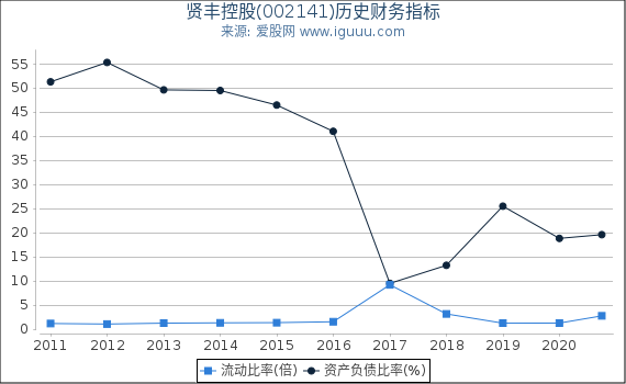 贤丰控股(002141)股东权益比率、固定资产比率等历史财务指标图 贤丰控股(002141)股东权益比率、固定资产比率等历史财务指标图