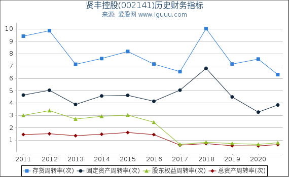 贤丰控股(002141)股东权益比率、固定资产比率等历史财务指标图 贤丰控股(002141)股东权益比率、固定资产比率等历史财务指标图