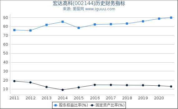宏达高科(002144)股东权益比率、固定资产比率等历史财务指标图 宏达高科(002144)股东权益比率、固定资产比率等历史财务指标图