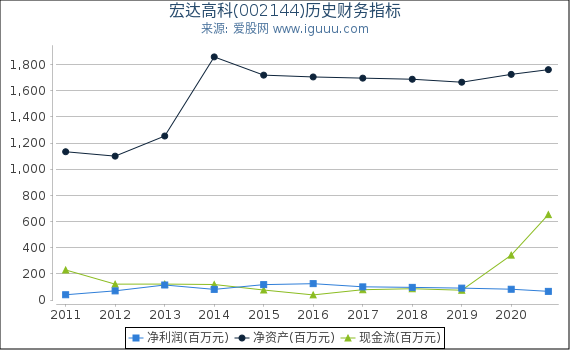 宏达高科(002144)股东权益比率、固定资产比率等历史财务指标图 宏达高科(002144)股东权益比率、固定资产比率等历史财务指标图