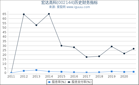 宏达高科(002144)股东权益比率、固定资产比率等历史财务指标图 宏达高科(002144)股东权益比率、固定资产比率等历史财务指标图