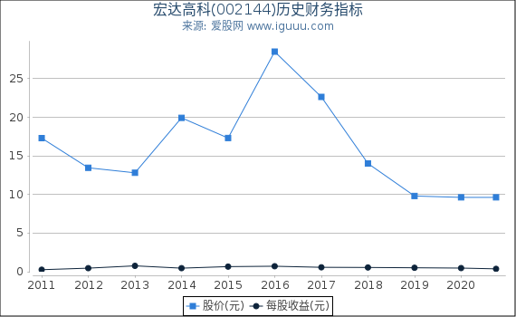 宏达高科(002144)股东权益比率、固定资产比率等历史财务指标图 宏达高科(002144)股东权益比率、固定资产比率等历史财务指标图