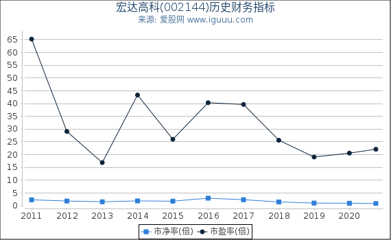 宏达高科(002144)股东权益比率、固定资产比率等历史财务指标图 宏达高科(002144)股东权益比率、固定资产比率等历史财务指标图