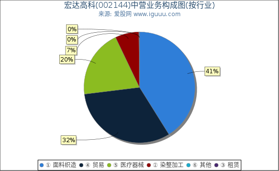 宏达高科(002144)主营业务构成图(按行业) 宏达高科(002144)主营业务构成图(按行业)