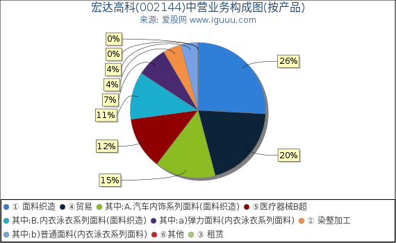 宏达高科(002144)主营业务构成图(按产品) 宏达高科(002144)主营业务构成图(按产品)