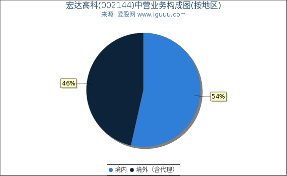 宏达高科(002144)主营业务构成图(按地区) 宏达高科(002144)主营业务构成图(按地区)
