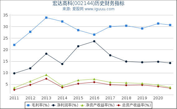 宏达高科(002144)股东权益比率、固定资产比率等历史财务指标图 宏达高科(002144)股东权益比率、固定资产比率等历史财务指标图