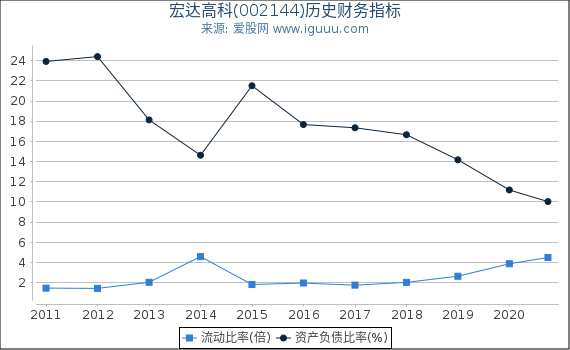 宏达高科(002144)股东权益比率、固定资产比率等历史财务指标图 宏达高科(002144)股东权益比率、固定资产比率等历史财务指标图