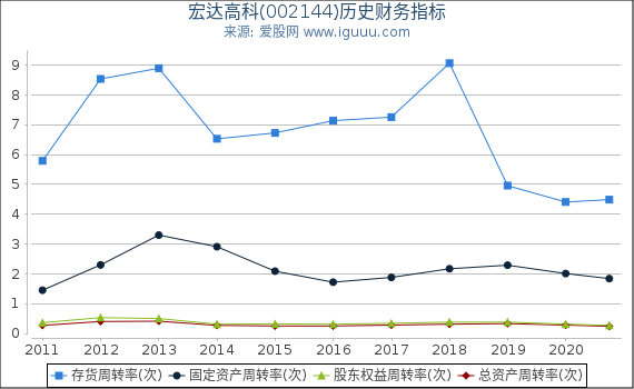 宏达高科(002144)股东权益比率、固定资产比率等历史财务指标图 宏达高科(002144)股东权益比率、固定资产比率等历史财务指标图