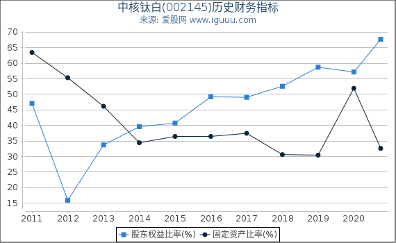 中核钛白(002145)股东权益比率、固定资产比率等历史财务指标图 中核钛白(002145)股东权益比率、固定资产比率等历史财务指标图