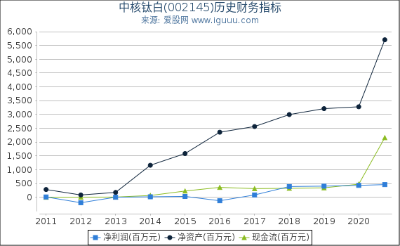 中核钛白(002145)股东权益比率、固定资产比率等历史财务指标图 中核钛白(002145)股东权益比率、固定资产比率等历史财务指标图