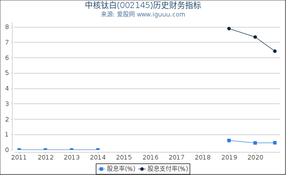 中核钛白(002145)股东权益比率、固定资产比率等历史财务指标图 中核钛白(002145)股东权益比率、固定资产比率等历史财务指标图