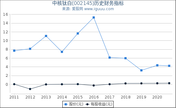 中核钛白(002145)股东权益比率、固定资产比率等历史财务指标图 中核钛白(002145)股东权益比率、固定资产比率等历史财务指标图