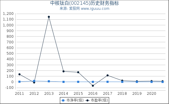 中核钛白(002145)股东权益比率、固定资产比率等历史财务指标图 中核钛白(002145)股东权益比率、固定资产比率等历史财务指标图