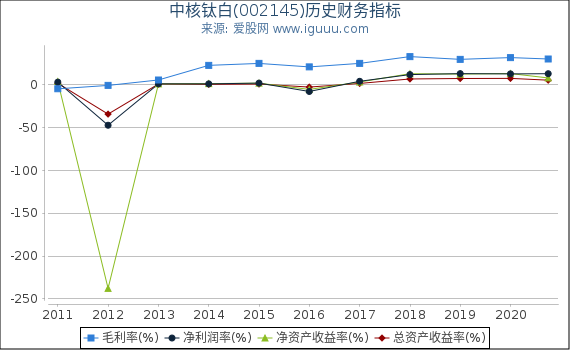 中核钛白(002145)股东权益比率、固定资产比率等历史财务指标图 中核钛白(002145)股东权益比率、固定资产比率等历史财务指标图