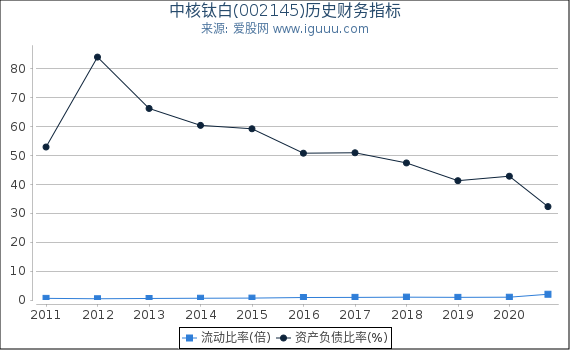 中核钛白(002145)股东权益比率、固定资产比率等历史财务指标图 中核钛白(002145)股东权益比率、固定资产比率等历史财务指标图