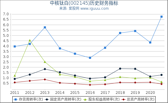 中核钛白(002145)股东权益比率、固定资产比率等历史财务指标图 中核钛白(002145)股东权益比率、固定资产比率等历史财务指标图