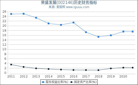 荣盛发展(002146)股东权益比率、固定资产比率等历史财务指标图 荣盛发展(002146)股东权益比率、固定资产比率等历史财务指标图