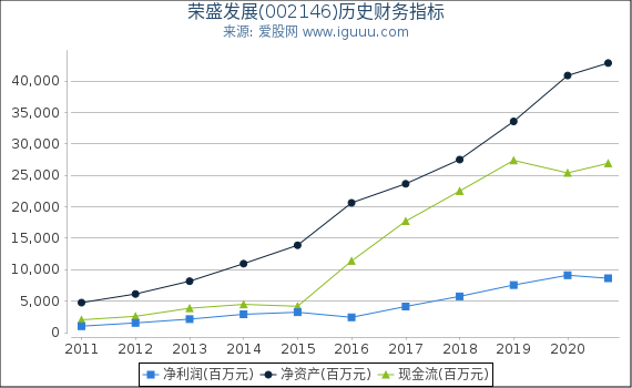 荣盛发展(002146)股东权益比率、固定资产比率等历史财务指标图 荣盛发展(002146)股东权益比率、固定资产比率等历史财务指标图