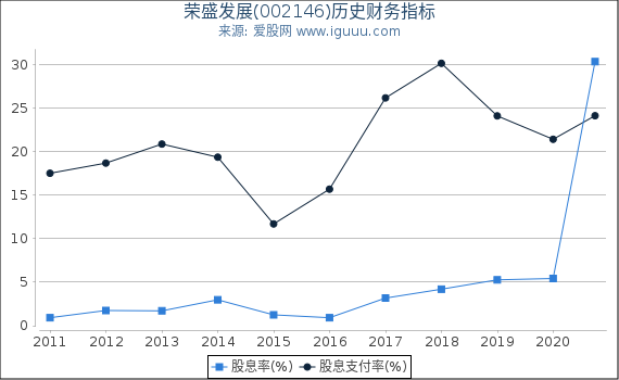 荣盛发展(002146)股东权益比率、固定资产比率等历史财务指标图 荣盛发展(002146)股东权益比率、固定资产比率等历史财务指标图