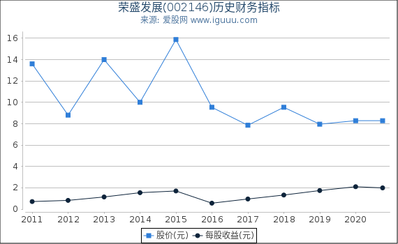 荣盛发展(002146)股东权益比率、固定资产比率等历史财务指标图 荣盛发展(002146)股东权益比率、固定资产比率等历史财务指标图