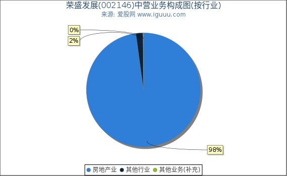 荣盛发展(002146)主营业务构成图(按行业) 荣盛发展(002146)主营业务构成图(按行业)