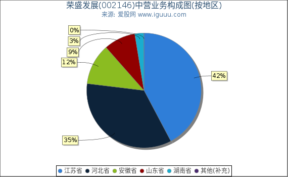 荣盛发展(002146)主营业务构成图(按地区) 荣盛发展(002146)主营业务构成图(按地区)