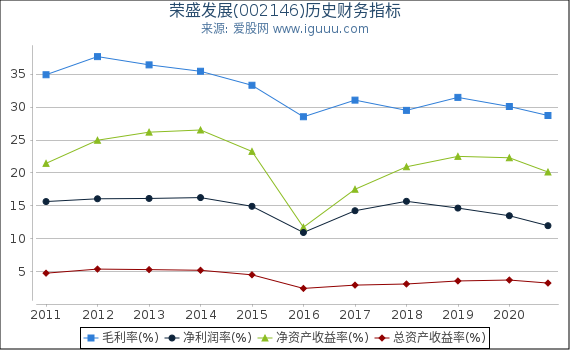 荣盛发展(002146)股东权益比率、固定资产比率等历史财务指标图 荣盛发展(002146)股东权益比率、固定资产比率等历史财务指标图