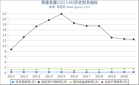 荣盛发展(002146)股东权益比率、固定资产比率等历史财务指标图 荣盛发展(002146)股东权益比率、固定资产比率等历史财务指标图