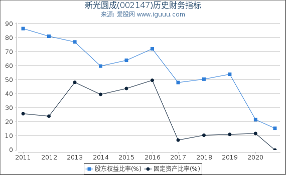 新光圆成(002147)股东权益比率、固定资产比率等历史财务指标图 新光圆成(002147)股东权益比率、固定资产比率等历史财务指标图