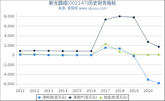 新光圆成(002147)股东权益比率、固定资产比率等历史财务指标图 新光圆成(002147)股东权益比率、固定资产比率等历史财务指标图