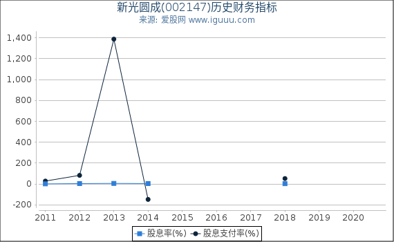 新光圆成(002147)股东权益比率、固定资产比率等历史财务指标图 新光圆成(002147)股东权益比率、固定资产比率等历史财务指标图
