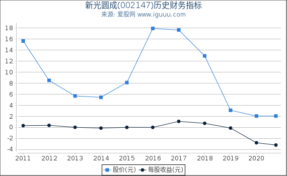 新光圆成(002147)股东权益比率、固定资产比率等历史财务指标图 新光圆成(002147)股东权益比率、固定资产比率等历史财务指标图