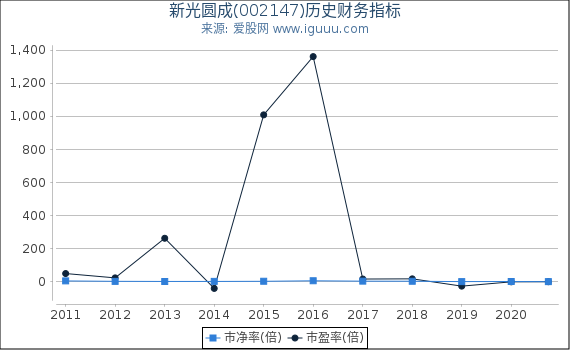 新光圆成(002147)股东权益比率、固定资产比率等历史财务指标图 新光圆成(002147)股东权益比率、固定资产比率等历史财务指标图