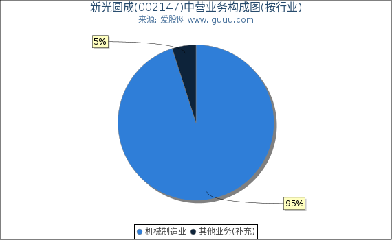 新光圆成(002147)主营业务构成图(按行业) 新光圆成(002147)主营业务构成图(按行业)