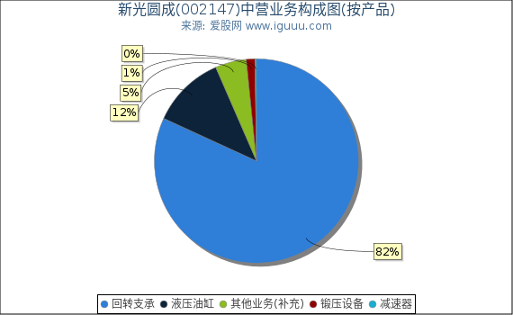 新光圆成(002147)主营业务构成图(按产品) 新光圆成(002147)主营业务构成图(按产品)