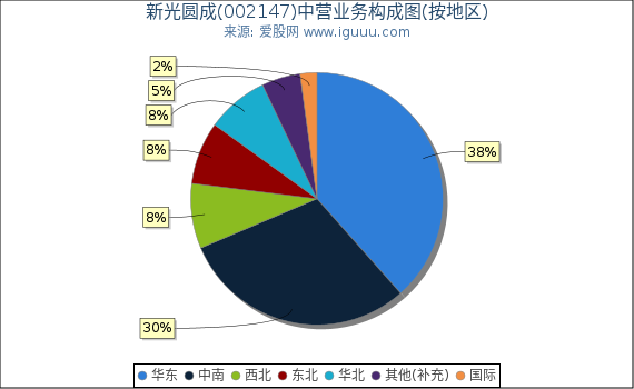 新光圆成(002147)主营业务构成图(按地区) 新光圆成(002147)主营业务构成图(按地区)