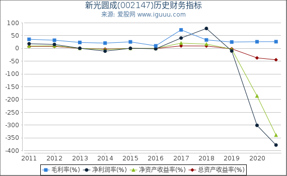 新光圆成(002147)股东权益比率、固定资产比率等历史财务指标图 新光圆成(002147)股东权益比率、固定资产比率等历史财务指标图