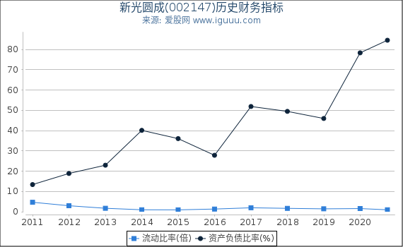 新光圆成(002147)股东权益比率、固定资产比率等历史财务指标图 新光圆成(002147)股东权益比率、固定资产比率等历史财务指标图