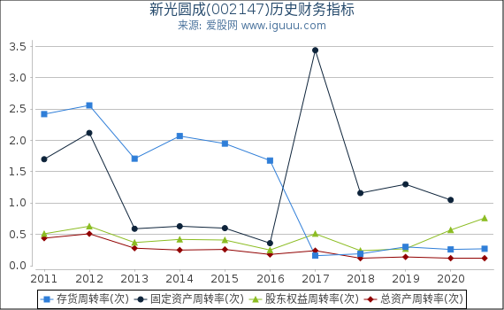 新光圆成(002147)股东权益比率、固定资产比率等历史财务指标图 新光圆成(002147)股东权益比率、固定资产比率等历史财务指标图