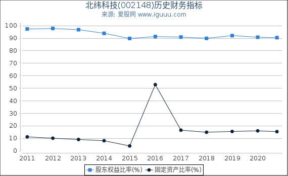北纬科技(002148)股东权益比率、固定资产比率等历史财务指标图 北纬科技(002148)股东权益比率、固定资产比率等历史财务指标图