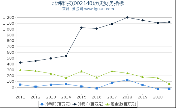 北纬科技(002148)股东权益比率、固定资产比率等历史财务指标图 北纬科技(002148)股东权益比率、固定资产比率等历史财务指标图