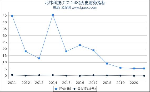 北纬科技(002148)股东权益比率、固定资产比率等历史财务指标图 北纬科技(002148)股东权益比率、固定资产比率等历史财务指标图