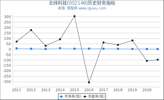 北纬科技(002148)股东权益比率、固定资产比率等历史财务指标图 北纬科技(002148)股东权益比率、固定资产比率等历史财务指标图