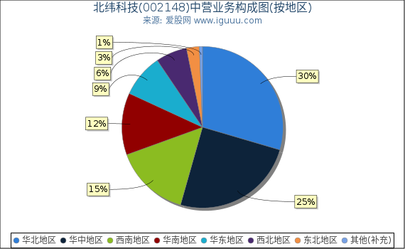 北纬科技(002148)主营业务构成图(按地区) 北纬科技(002148)主营业务构成图(按地区)