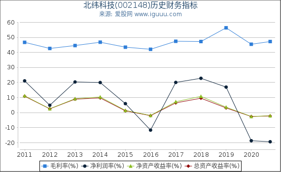 北纬科技(002148)股东权益比率、固定资产比率等历史财务指标图 北纬科技(002148)股东权益比率、固定资产比率等历史财务指标图